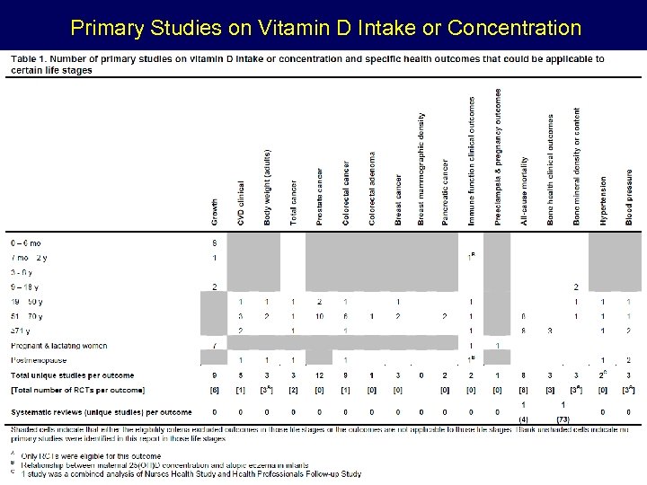 Primary Studies on Vitamin D Intake or Concentration 