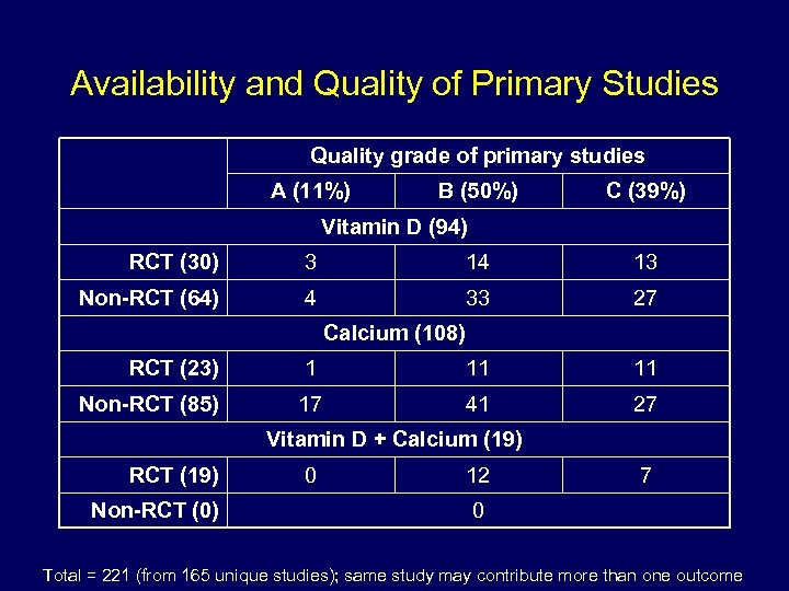 Availability and Quality of Primary Studies Quality grade of primary studies A (11%) B