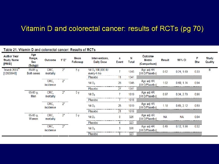 Vitamin D and colorectal cancer: results of RCTs (pg 70) 