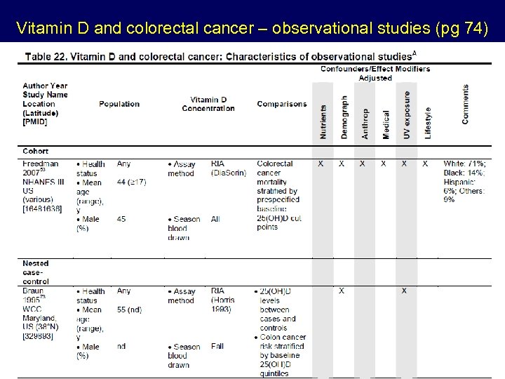 Vitamin D and colorectal cancer – observational studies (pg 74) 