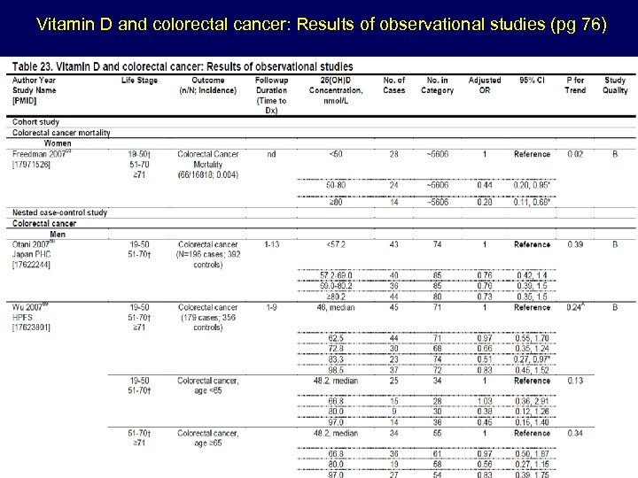 Vitamin D and colorectal cancer: Results of observational studies (pg 76) 