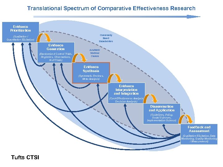 Translational Spectrum of Comparative Effectiveness Research Evidence Prioritization Community Based Stakeholders (Qualitative / Quantitative