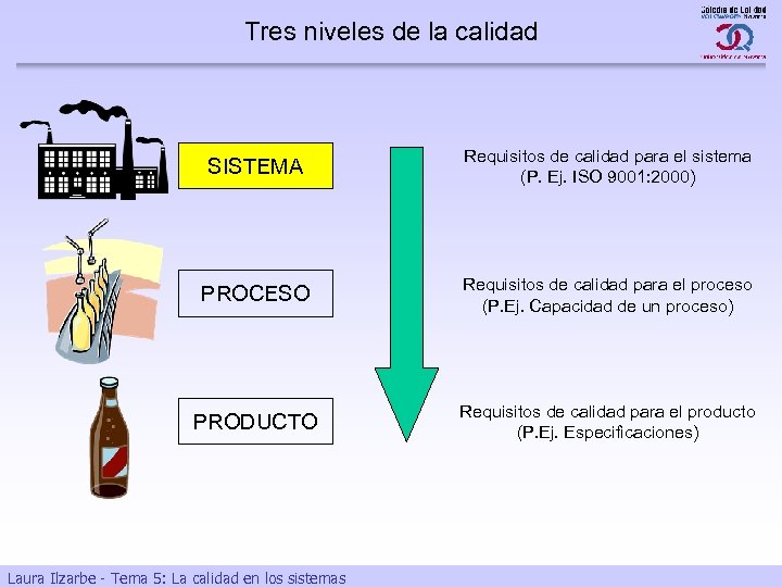 Tres niveles de la calidad SISTEMA Requisitos de calidad para el sistema (P. Ej.