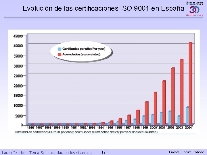 Evolución de las certificaciones ISO 9001 en España Laura Ilzarbe - Tema 5: La