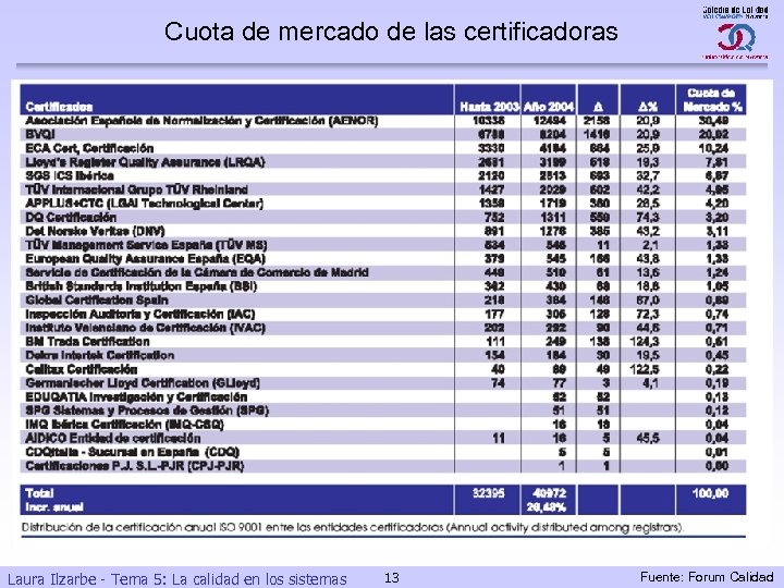 Cuota de mercado de las certificadoras Laura Ilzarbe - Tema 5: La calidad en