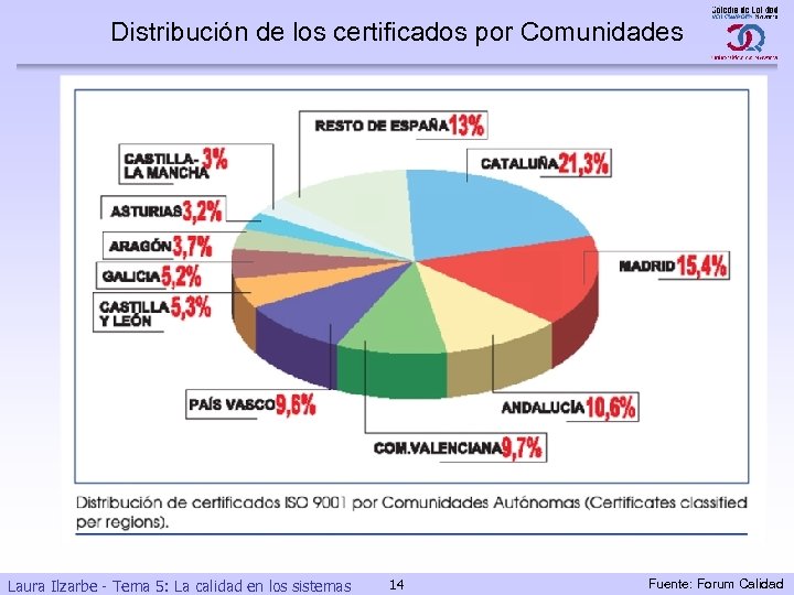 Distribución de los certificados por Comunidades Laura Ilzarbe - Tema 5: La calidad en