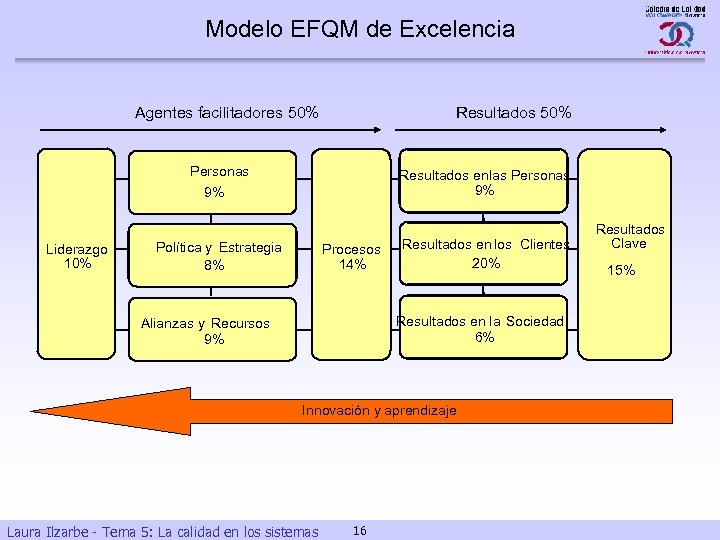 Modelo EFQM de Excelencia Agentes facilitadores 50% Resultados 50% Personas 9% Liderazgo 10% Resultados