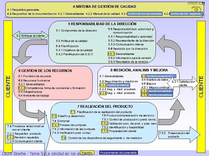 4 SISTEMA DE GESTIÓN DE CALIDAD 4. 1 Requisitos generales 4. 2 Requisitos de