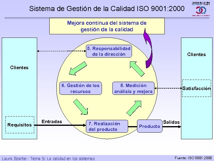 Sistema de Gestión de la Calidad ISO 9001: 2000 Mejora continua del sistema de