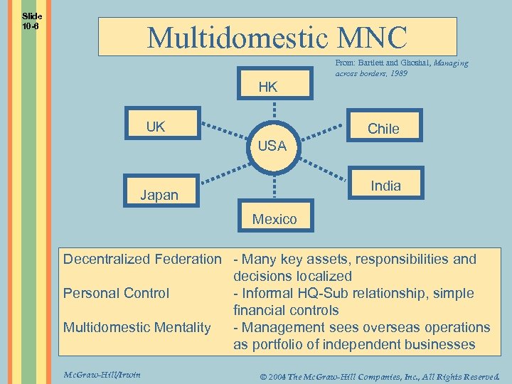 Slide 10 -6 Multidomestic MNC From: Bartlett and Ghoshal, Managing across borders, 1989 HK