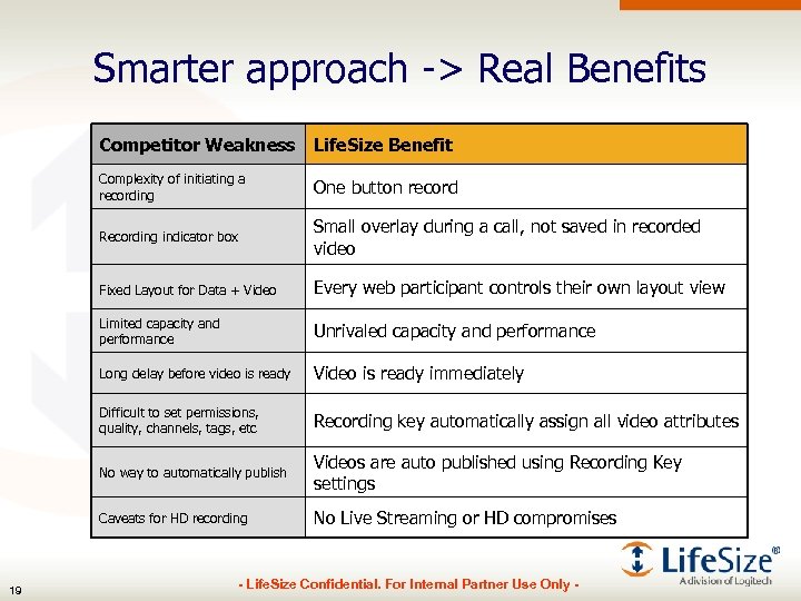 Smarter approach -> Real Benefits Competitor Weakness Complexity of initiating a recording One button
