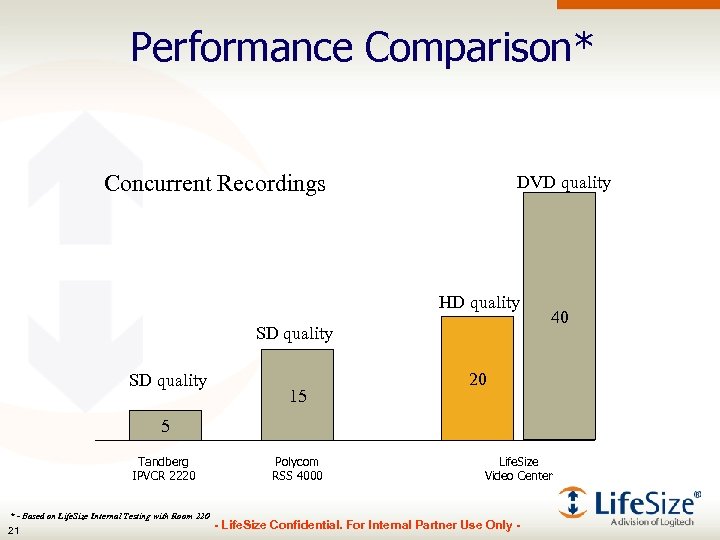 Performance Comparison* Concurrent Recordings DVD quality HD quality SD quality 15 40 20 5