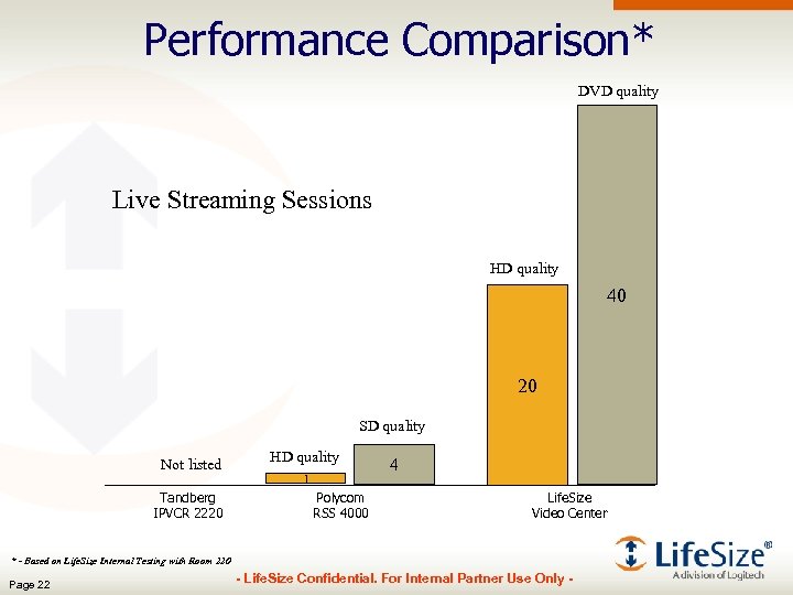 Performance Comparison* DVD quality Live Streaming Sessions HD quality 40 20 SD quality Not