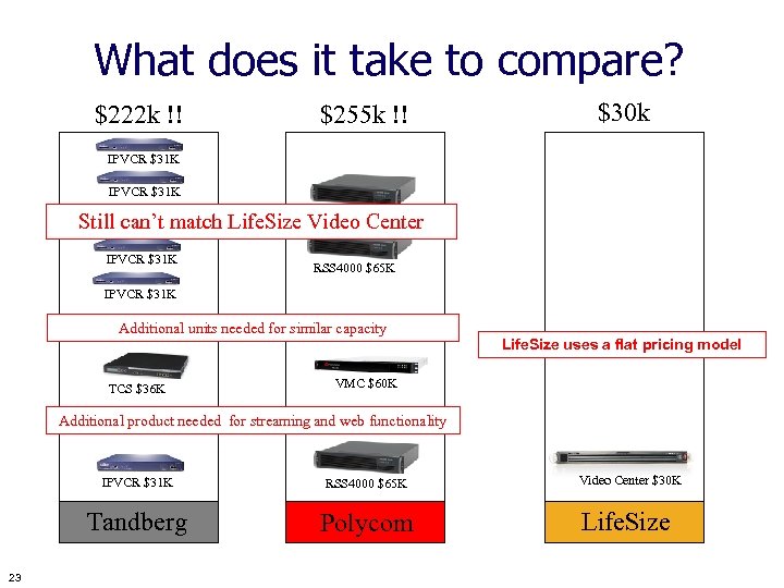 What does it take to compare? $222 k !! $30 k $255 k !!