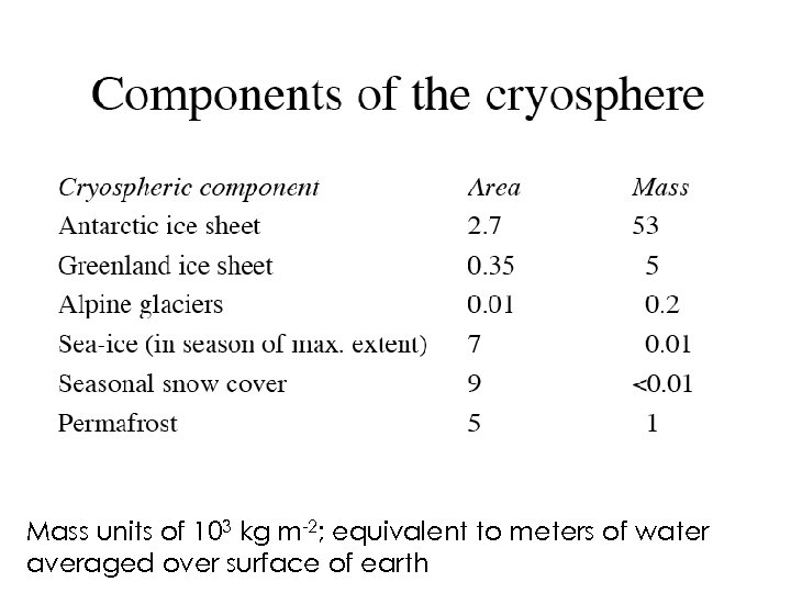 Mass units of 103 kg m-2; equivalent to meters of water averaged over surface
