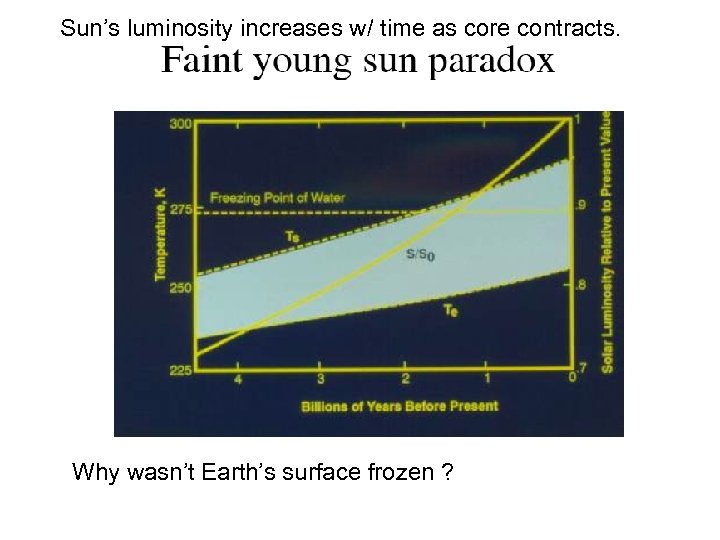 Sun’s luminosity increases w/ time as core contracts. Why wasn’t Earth’s surface frozen ?