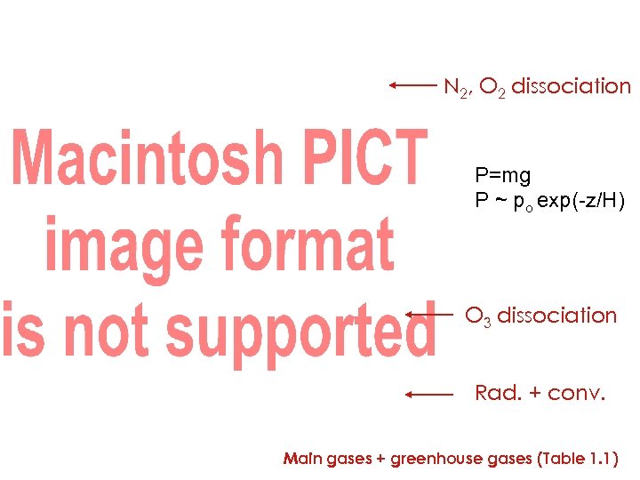 N 2, O 2 dissociation P=mg P ~ po exp(-z/H) O 3 dissociation Rad.