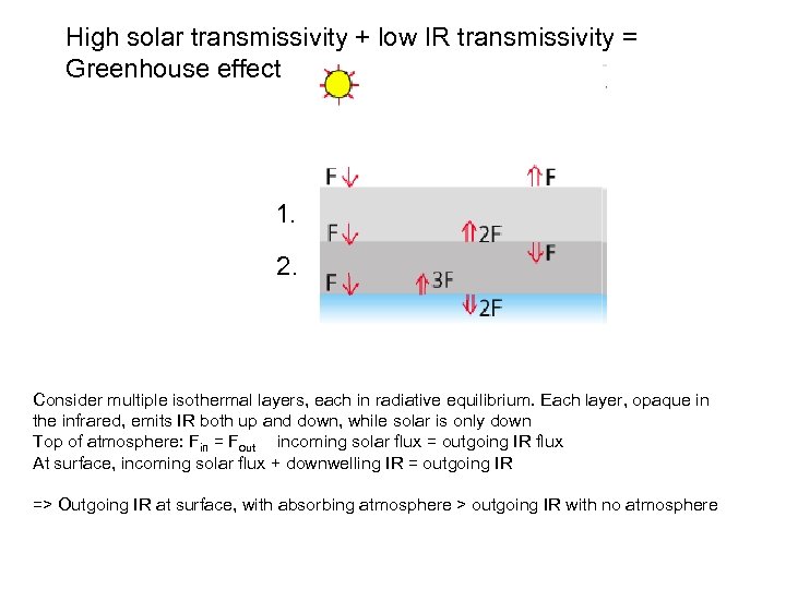 High solar transmissivity + low IR transmissivity = Greenhouse effect 1. 2. Consider multiple