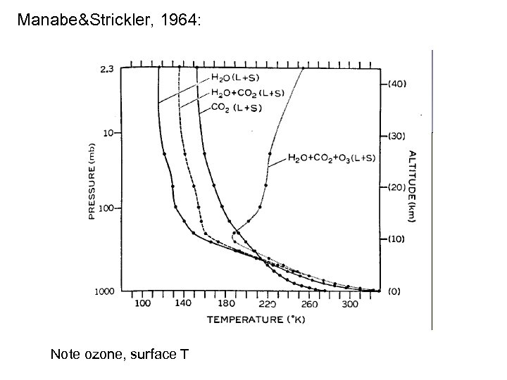 Manabe&Strickler, 1964: Note ozone, surface T 