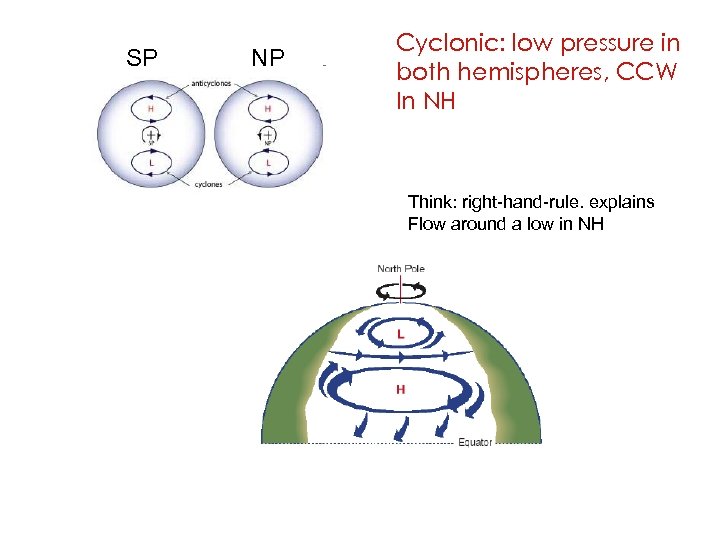 SP NP Cyclonic: low pressure in both hemispheres, CCW In NH Think: right-hand-rule. explains