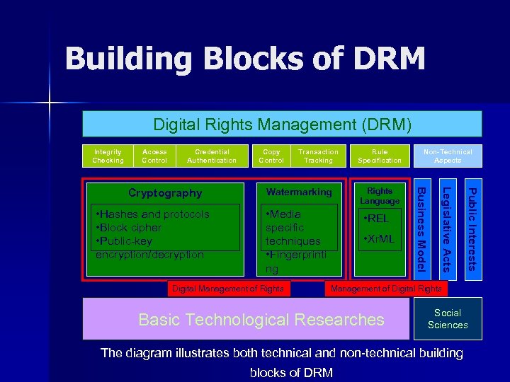 Building Blocks of DRM Digital Rights Management (DRM) Integrity Checking Access Control Credential Authentication