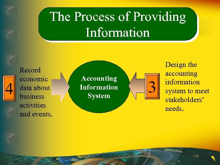 The Process of Providing Information 4 Record economic data about business activities and events.