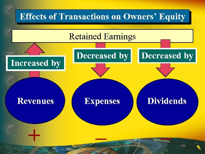 Effects of Transactions on Owners’ Equity Retained Earnings Decreased by Revenues Expenses Dividends +