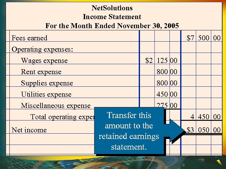 Net. Solutions Income Statement For the Month Ended November 30, 2005 Fees earned Operating
