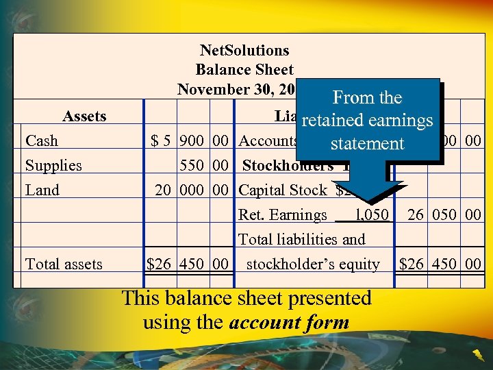 Net. Solutions Balance Sheet November 30, 2005 Assets Cash Supplies Land Total assets From