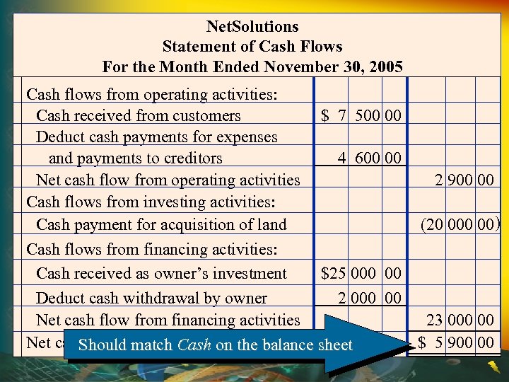 Net. Solutions Statement of Cash Flows For the Month Ended November 30, 2005 Cash