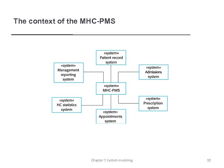 The context of the MHC-PMS Chapter 5 System modeling 10 