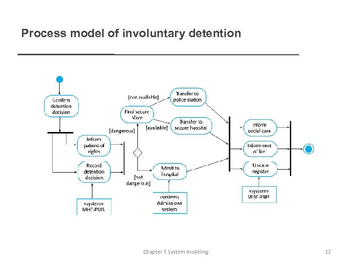 Process model of involuntary detention Chapter 5 System modeling 12 