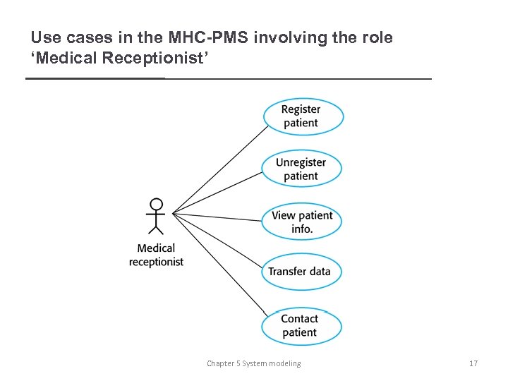 Use cases in the MHC-PMS involving the role ‘Medical Receptionist’ Chapter 5 System modeling