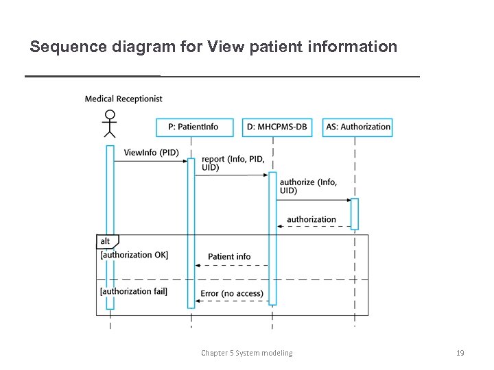 Sequence diagram for View patient information Chapter 5 System modeling 19 