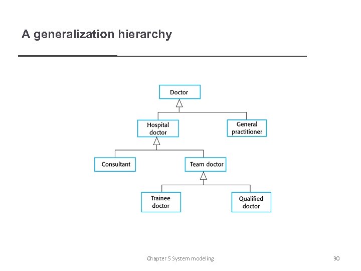 A generalization hierarchy Chapter 5 System modeling 30 