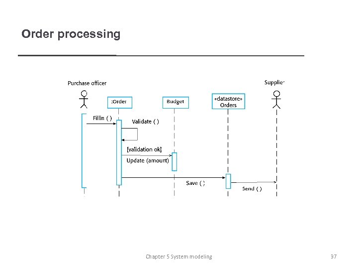 Order processing Chapter 5 System modeling 37 