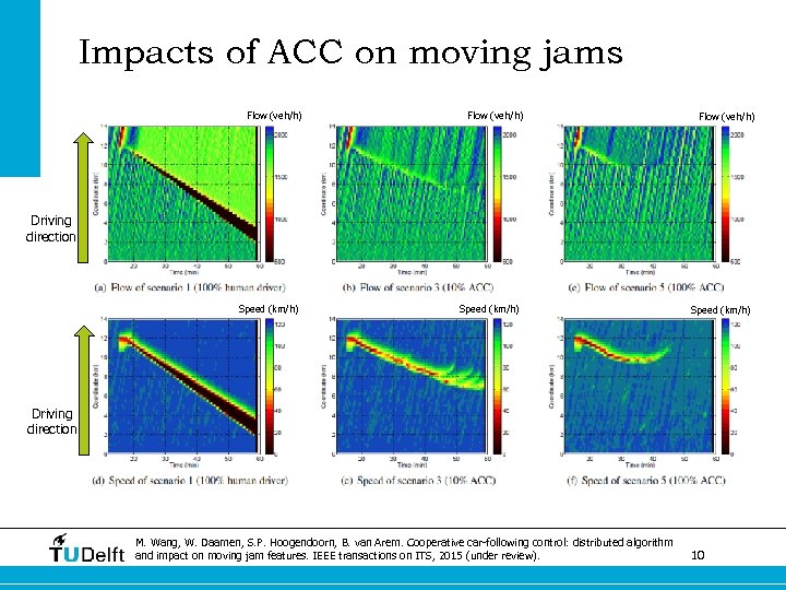 Impacts of ACC on moving jams Flow (veh/h) Driving direction Speed (km/h) Driving direction