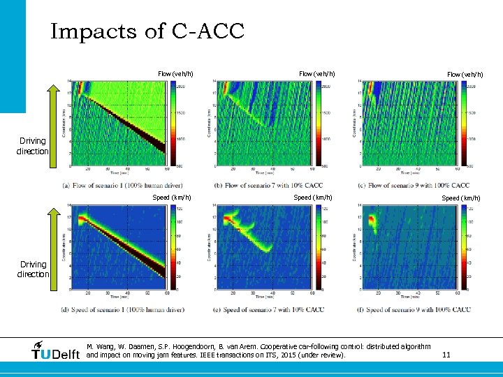 Impacts of C-ACC Flow (veh/h) Driving direction Speed (km/h) Driving direction M. Wang, W.