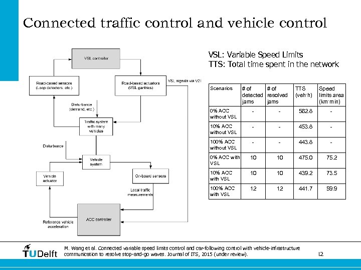 Connected traffic control and vehicle control VSL: Variable Speed Limits TTS: Total time spent