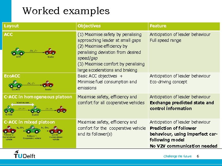 Worked examples Layout Objectives Feature ACC (1) Maximise safety by penalising approaching leader at