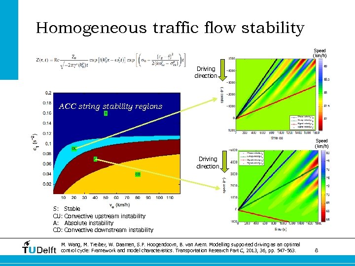 Homogeneous traffic flow stability Speed (km/h) Driving direction ACC string stability regions Speed (km/h)