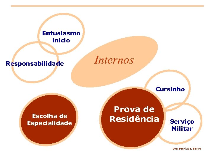 Entusiasmo início Responsabilidade Internos Cursinho Escolha de Especialidade Prova de Residência Serviço Militar Dra.