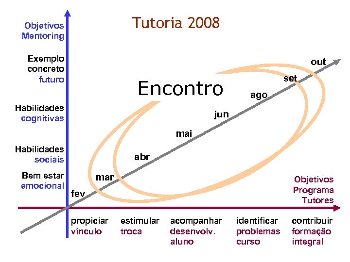 Tutoria 2008 Objetivos Mentoring Exemplo concreto futuro out Encontro Habilidades cognitivas set ago jun