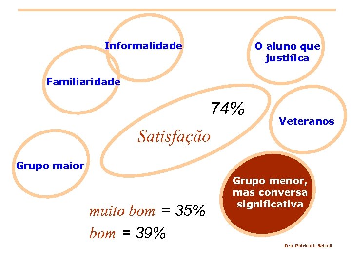 Informalidade O aluno que justifica Familiaridade 74% Satisfação Veteranos Grupo maior muito bom =