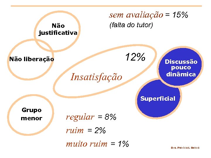 sem avaliação = 15% Não justificativa (falta do tutor) 12% Não liberação Insatisfação Discussão
