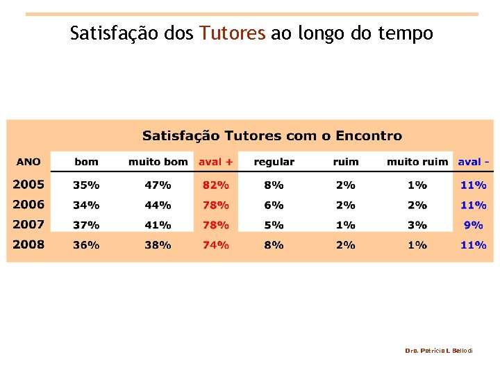 Satisfação dos Tutores ao longo do tempo Dra. Patrícia L Bellodi 