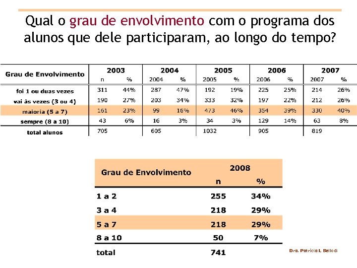 Qual o grau de envolvimento com o programa dos alunos que dele participaram, ao