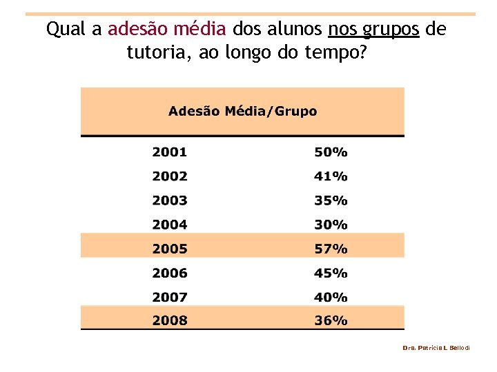 Qual a adesão média dos alunos grupos de tutoria, ao longo do tempo? Dra.
