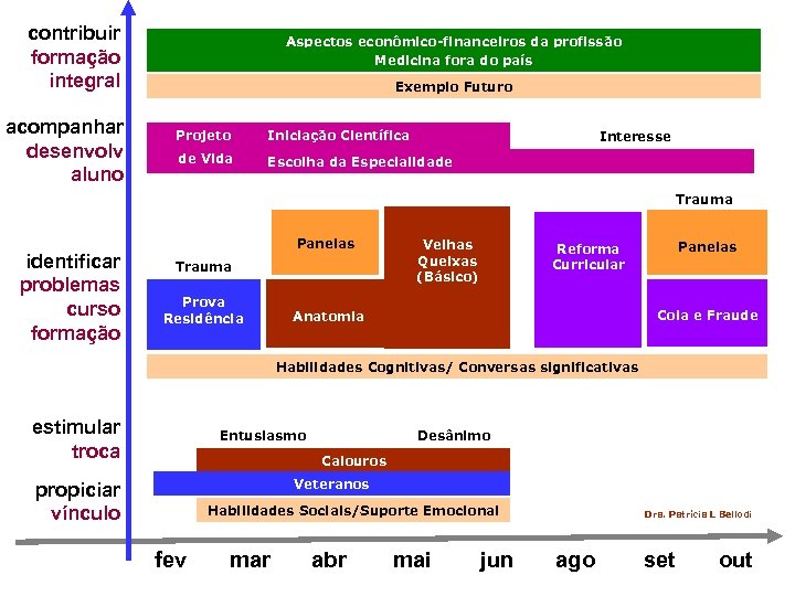 contribuir formação integral acompanhar desenvolv aluno Aspectos econômico-financeiros da profissão Medicina fora do país
