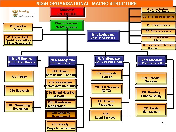 NDo. H ORGANISATIONAL MACRO STRUCTURE CD: Housing Institutions & Funding Mobilisation Minister: LN. SISULU